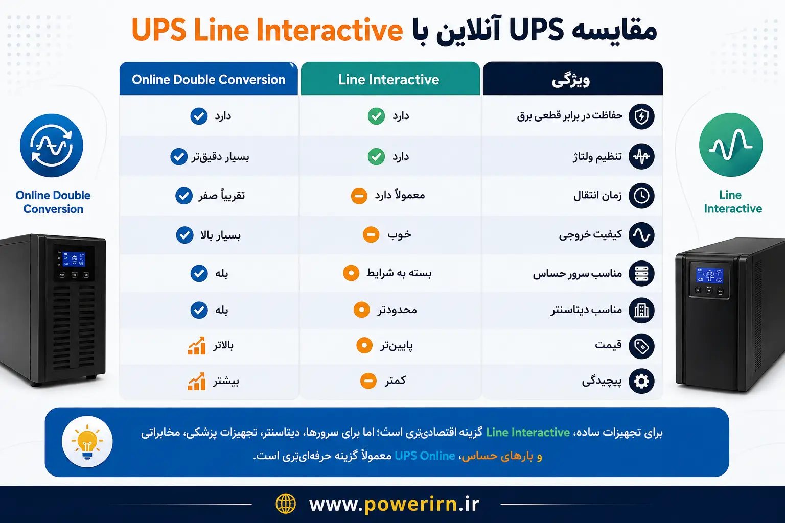 مقایسه UPS آنلاین با UPS Line Interactive